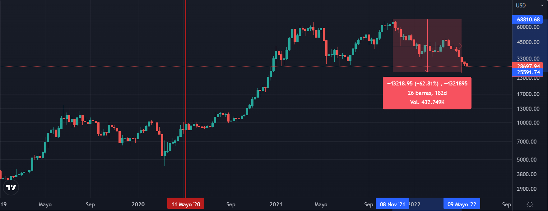 El Ciclo De Bitcoin Y Las Criptomonedas - Braindex Academy