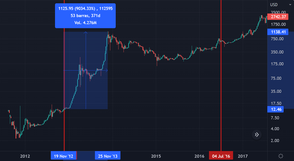 El Ciclo De Bitcoin Y Las Criptomonedas - Braindex Academy