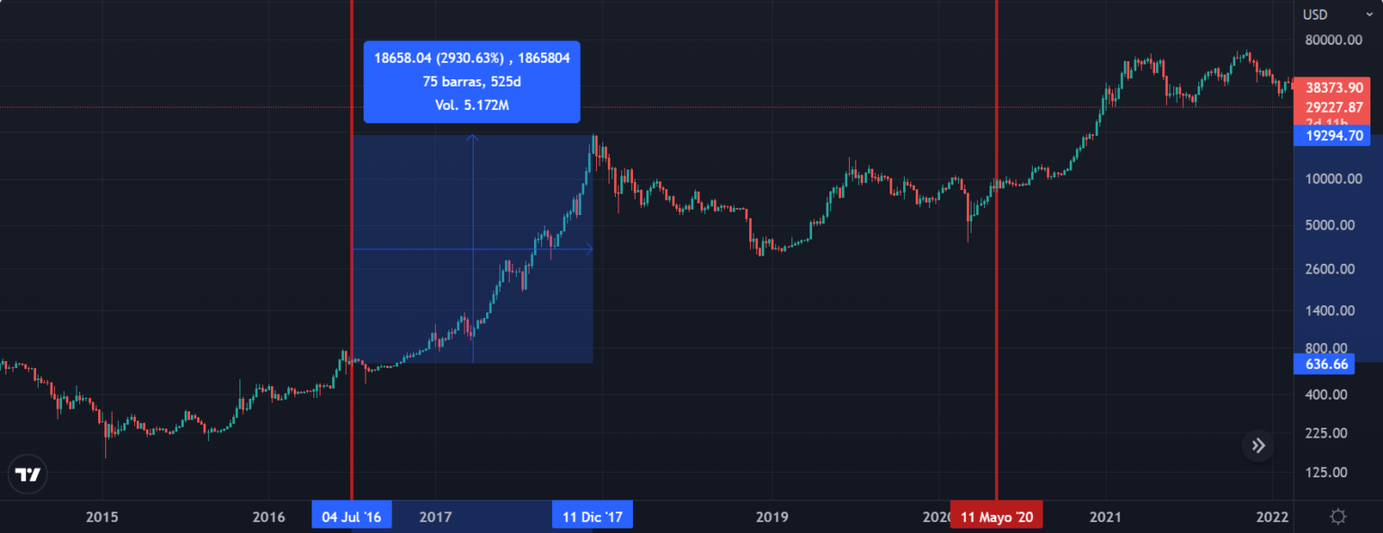 El Ciclo De Bitcoin Y Las Criptomonedas - Braindex Academy