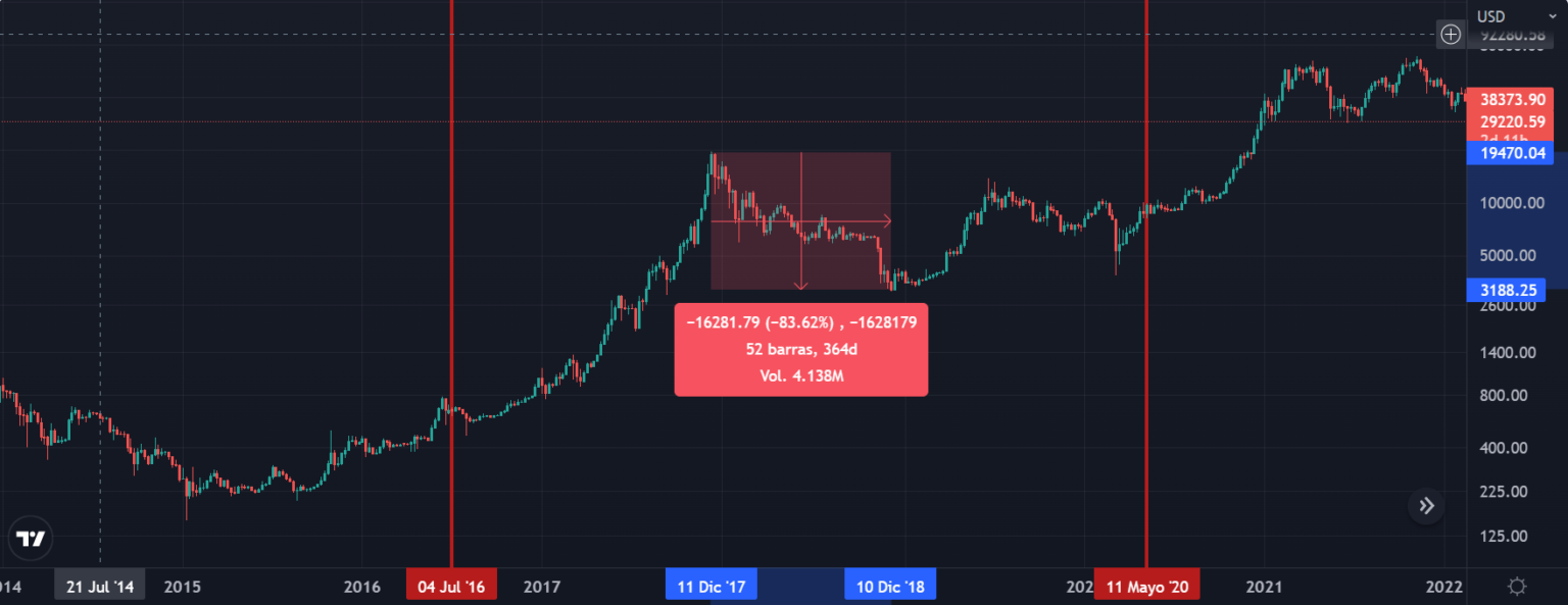 El Ciclo De Bitcoin Y Las Criptomonedas - Braindex Academy