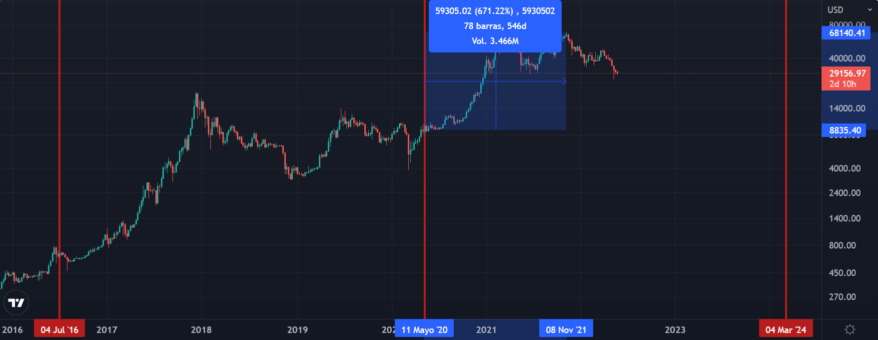 El Ciclo De Bitcoin Y Las Criptomonedas - Braindex Academy